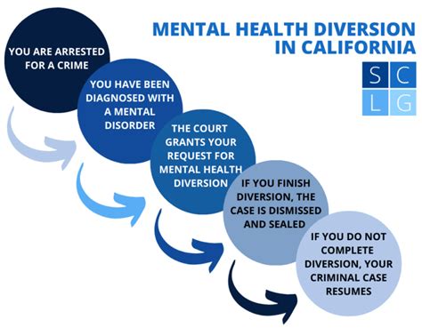 What is the New Law for Mental Health Diversion in California? And How Does It Impact the Future of Criminal Justice?